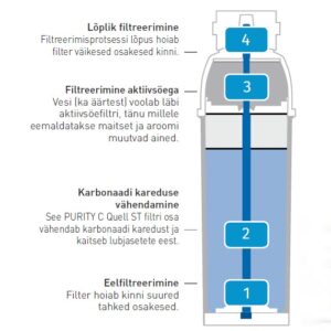 Veefilter Brita Purity C 500